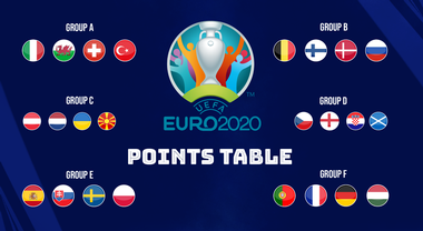 Euro cup 2021 groups table